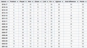 Spurs League History